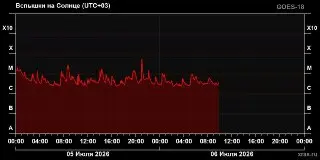 Солнце установило двухлетний рекорд: 24 вспышки C‑класса за сутки