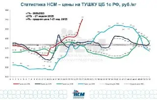 Цены на курицу в Подмосковье вырастут на 50% этой осенью