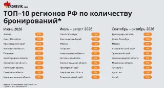 Москва теряет позиции среди туристов: июль и август 2023