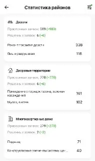 Жители округа жалуются на проблемы: статистика «Добродел»