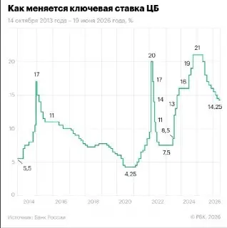 ЦБ может приостановить снижение ставки на следующем заседании
