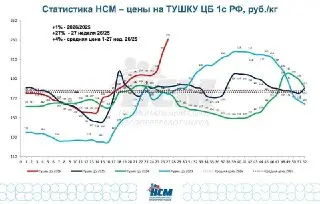 Цены на курицу в Подмосковье взлетят до 50% осенью