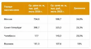 Россияне столкнулись с ростом цен на новостройки: динамика за год