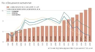 Маткапитал теряет покупательную способность: как это влияет на жилье?