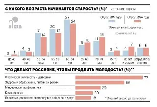 Россияне о старости: 55% считают, что она начинается после 50