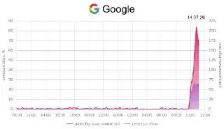 Проблемы с Google и GitHub: Россияне жалуются на сбои