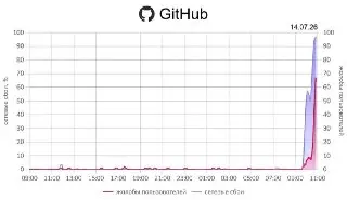 GitHub Заблокирован в России: Пользователи Перестали Иметь Доступ