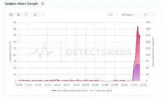 Проблемы с Google в России: Пользователи сообщают о блокировках