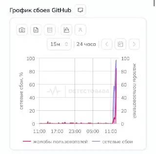 GitHub и Google заблокированы в России: Пользователи испытывают трудности