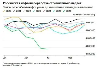 Нефтепереработка в России достигла рекордного минимума