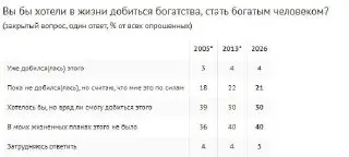 Опрос: 40% россиян не стремятся к богатству, а 30% в это не верят