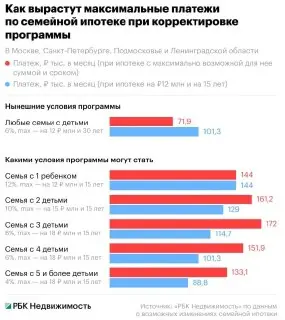 Платежи по семейной ипотеке в Москве могут вырасти в 2,5 раза