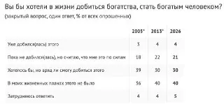 Сколько нужно зарабатывать, чтобы считаться богатым в России?