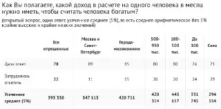 Москвичи оценивают богатство: доход от 547 тысяч рублей в месяц