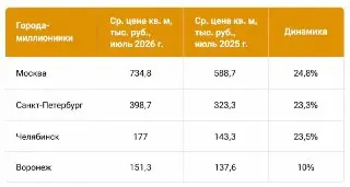 Цены на квартиры в России выросли на 12,4% за год