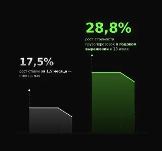 Грузоперевозки в России подорожали на 30% из-за топливного дефицита