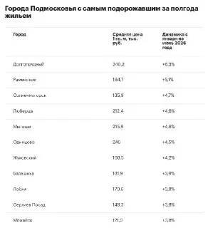 Подмосковье: Долгопрудный возглавил рейтинг роста цен на вторичку