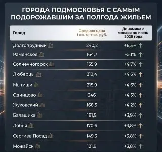 Цены на вторичное жилье в Подмосковье выросли в 2026 году