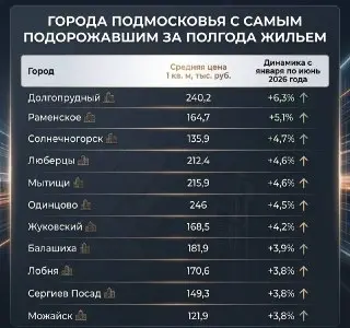 Вторичное жилье в Подмосковье: цены растут во всех крупных городах