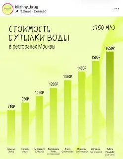 Цены на воду в московских ресторанах превышают 1000 рублей