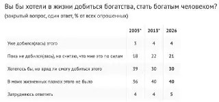 Сколько нужно зарабатывать, чтобы считаться богатым в России?