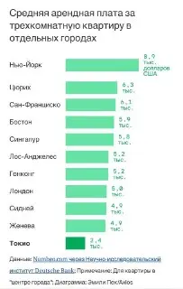 Цены на аренду квартир: Москва обошла Токио