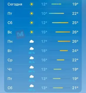 Жаркие выходные в Москве: солнце и дождь в прогнозе