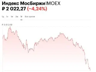 Индекс Мосбиржи обрушился на 4,24% — рекордное падение с 2022 года