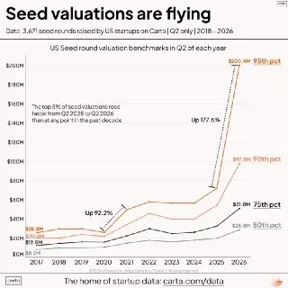 Американские стартапы на Seed: Оценка до $200 млн в 2026 году