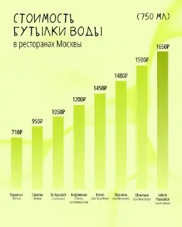Цены на воду в ресторанах достигли 1650 рублей — что происходит?