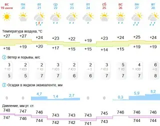 Прогноз погоды: дожди и облачность в Московском регионе с 21 июля