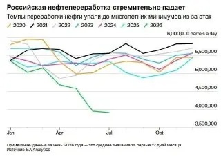 Нефтепереработка в России упала до уровня 2005 года