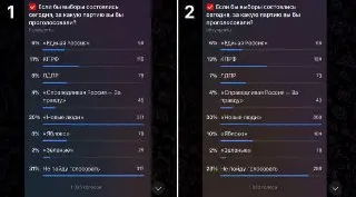 Опрос: Как изменились предпочтения избирателей за неделю?