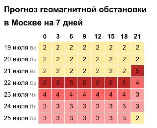 Магнитная буря ожидается 21 июля: что нужно знать