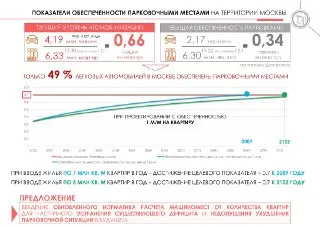 Москва может ввести новый стандарт парковок: 1 место на 1 квартиру