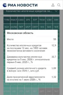 Подмосковье в рейтинге ипотечного кредитования: 55-е место и рост