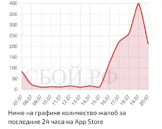 Проблемы с App Store: россияне сталкиваются с долгой загрузкой