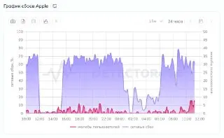Проблемы с App Store в России: Пользователи не могут скачать приложения