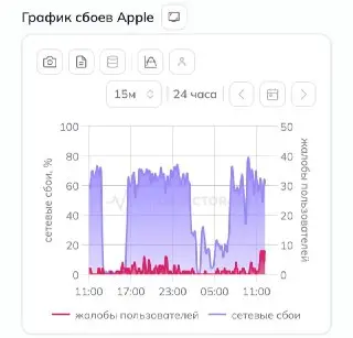 Проблемы с App Store: Пользователи страдают от сбоев и загрузок