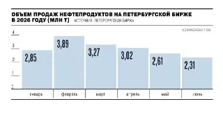 НПЗ России Возвращаются к Продажам Топлива на Петербургской Бирже