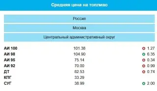 Цены на топливо в Москве: Бензин АИ-95 подорожал до 75,14 рублей