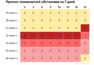 Готовьтесь: мощная магнитная буря ожидается на Земле