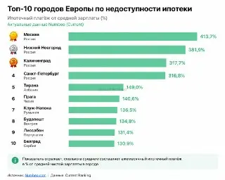 Москва лидирует по недоступности ипотеки в Европе