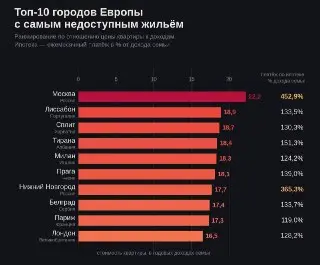 Москва: Самый недоступный город Европы для покупки жилья