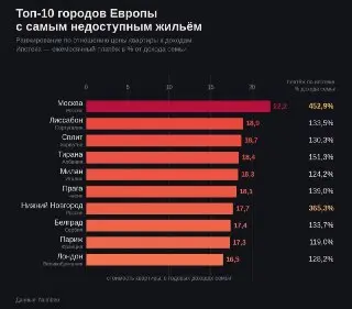 Москва признана самым недоступным городом Европы для жилья