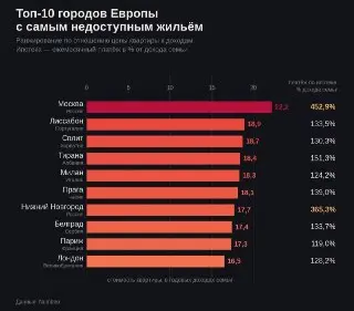 Москва: Самый недоступный город Европы для покупки жилья