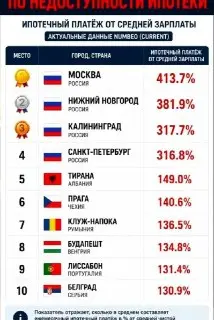Россия возглавила Европу по недоступности ипотеки