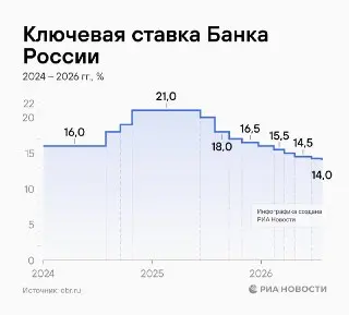 Центробанк снижает ключевую ставку до 14%: что это значит?