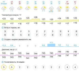 Кратковременные дожди и грозы ожидаются в Москве и Подмосковье