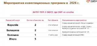 Модернизация теплоснабжения в Подмосковье: Проблемы и сроки